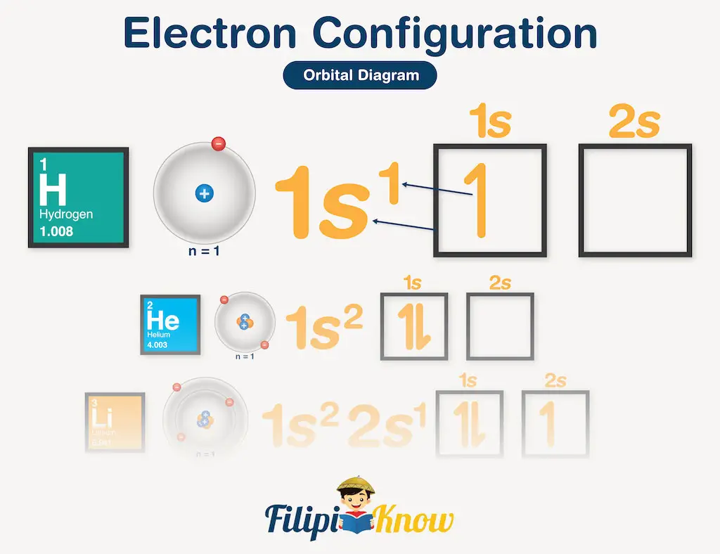 electron configurations of hydrogen, helium, and lithium