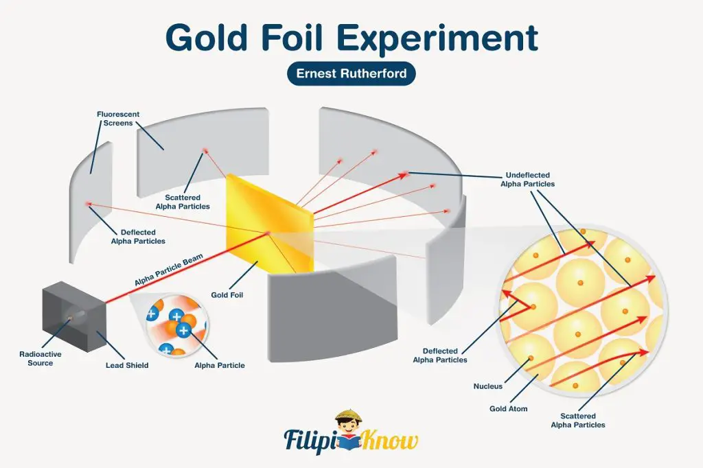 Ernest Rutherford's Gold Foil Experiment that paved the way for a new atomic model