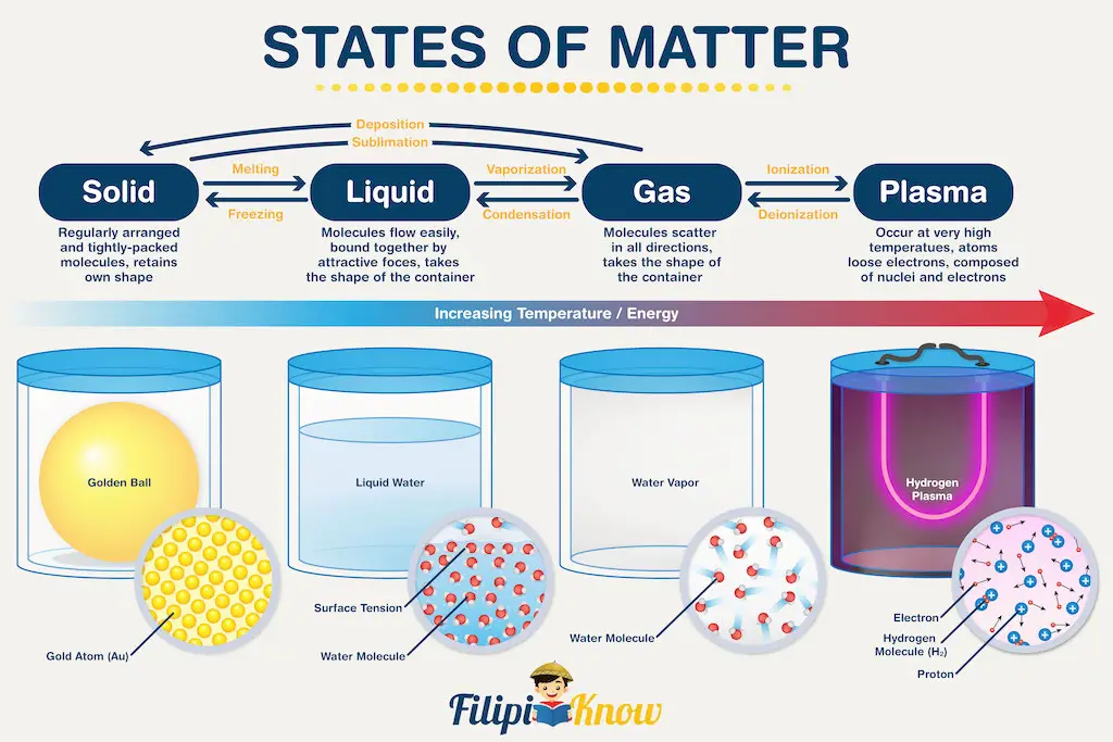 four states of matter