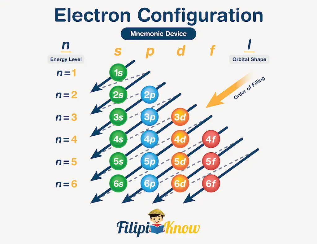 mnemonic device used to write electron configuration