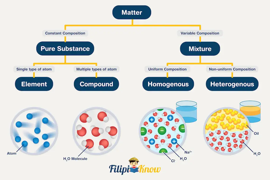 organizational chart showing the different types of matter