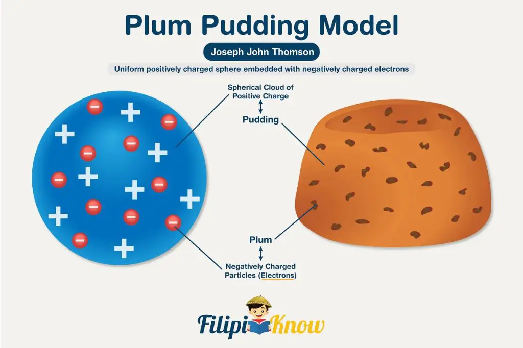 The Plum Pudding Model of the atom proposed by Sir Joseph John Thomson