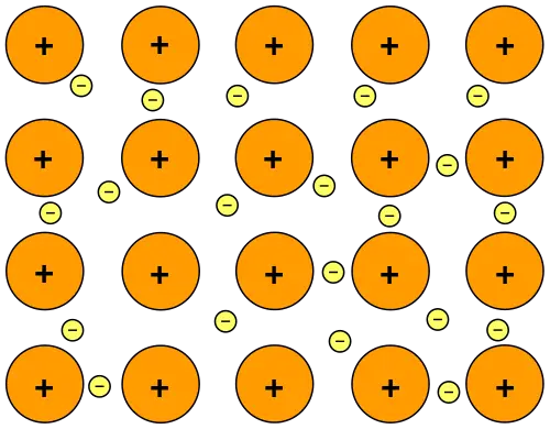 electron sea model showing positive atomic nuclei surrounded by electrons