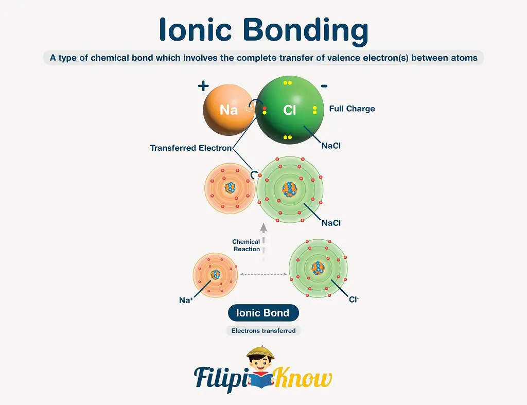 ionic bonding between sodium and chloride atoms