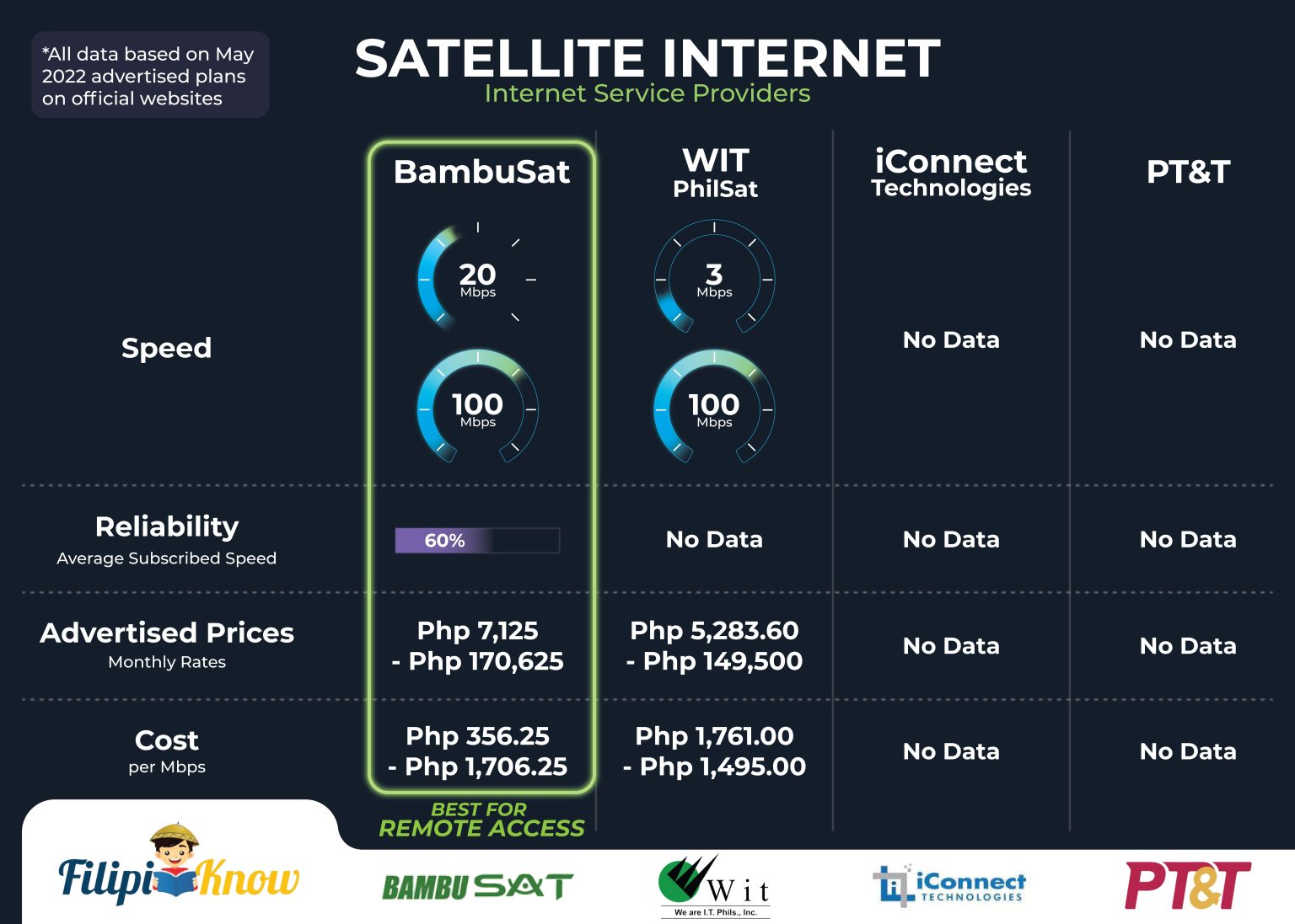 How To Choose the Right ISP Guide to the Best Provider in the