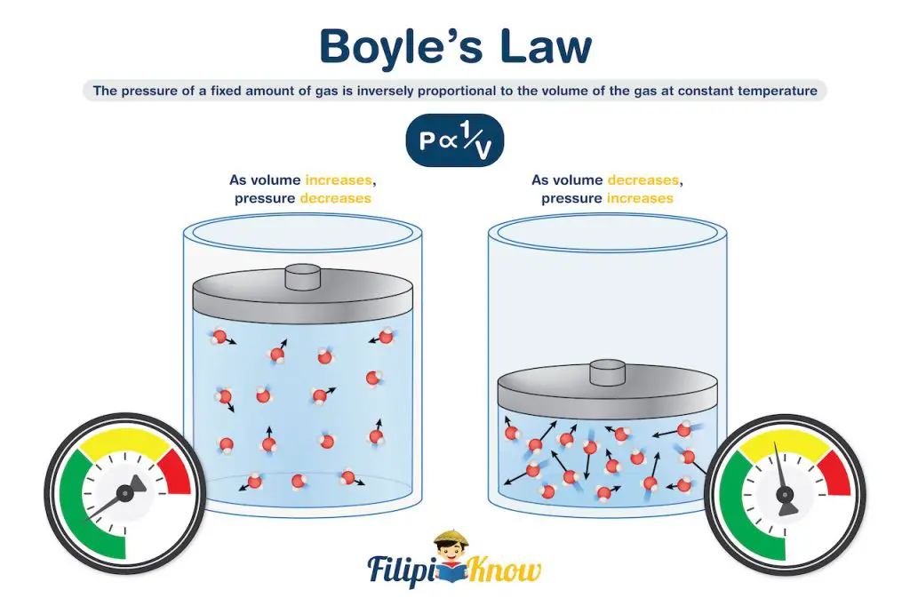 experiment demonstrating the boyle's law