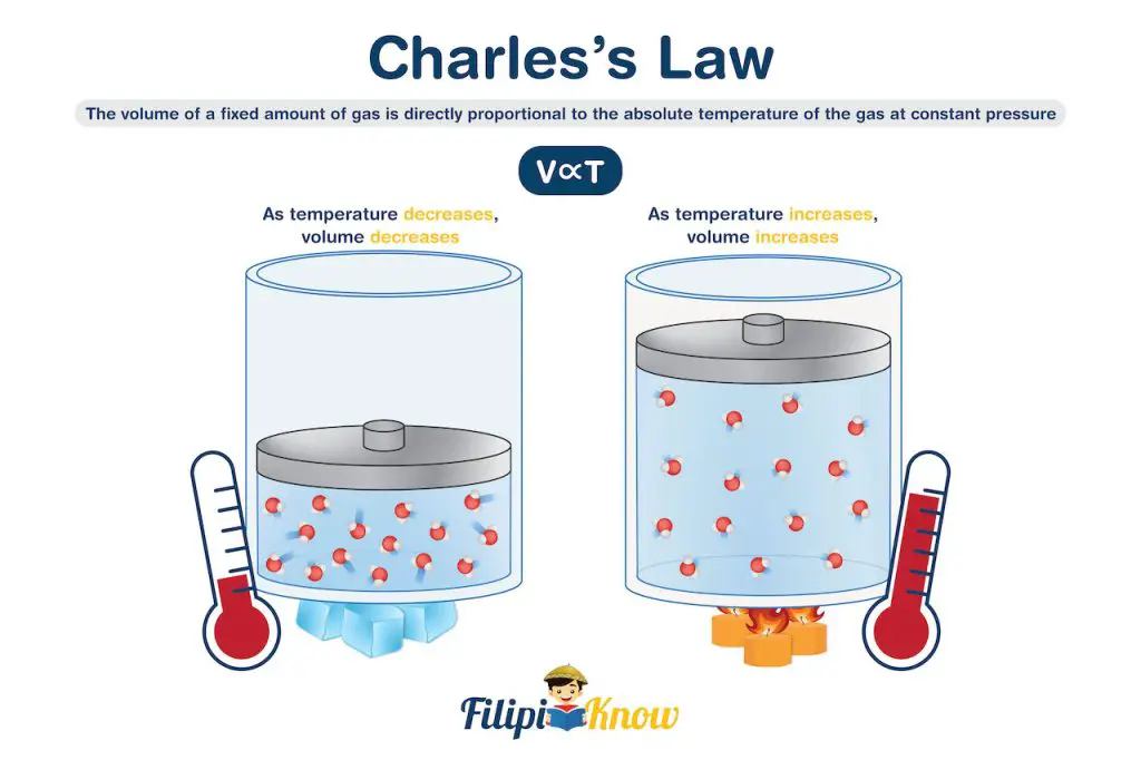 experiment demonstrating the charles' law