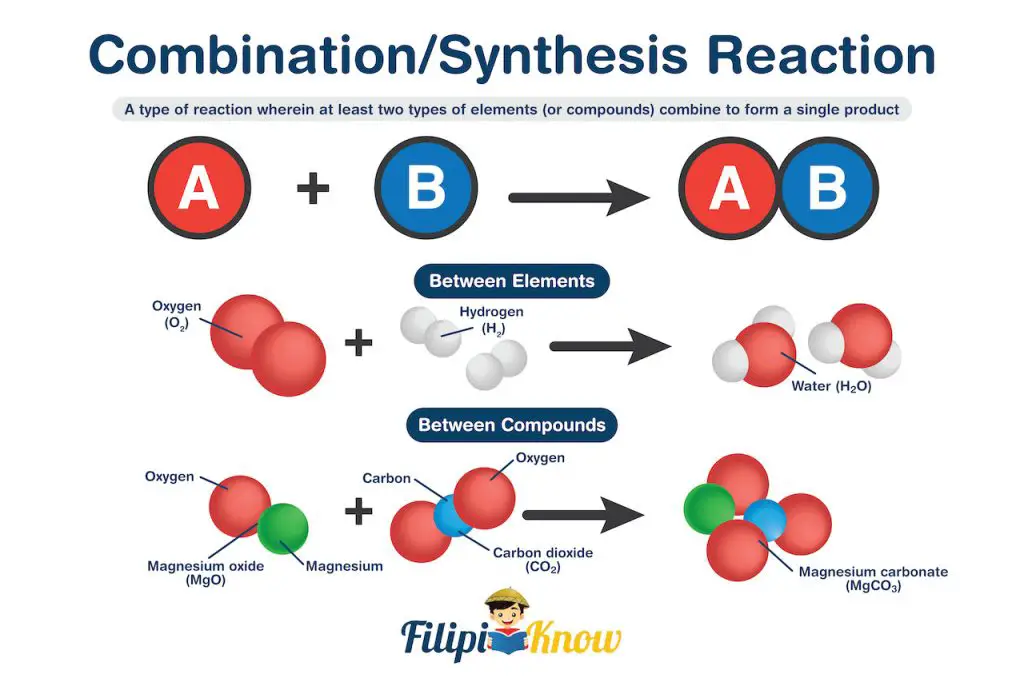 example of elements and compounds undergoing combination reaction