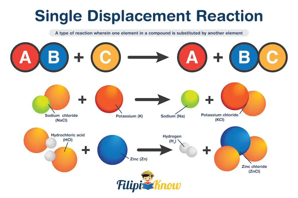 example of compounds undergoing single displacement reaction