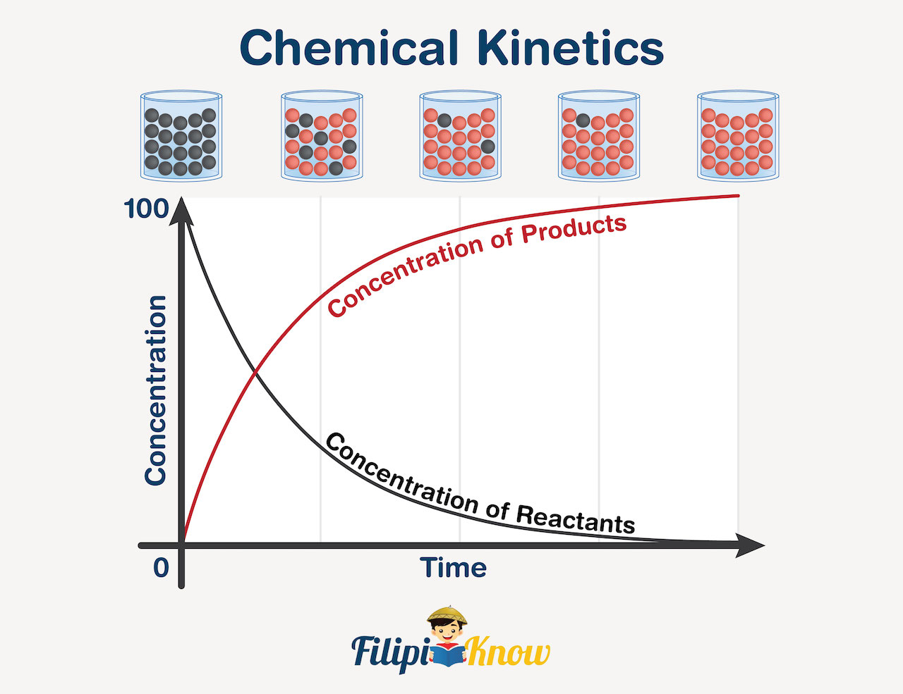 Chemical Kinetics - FilipiKnow