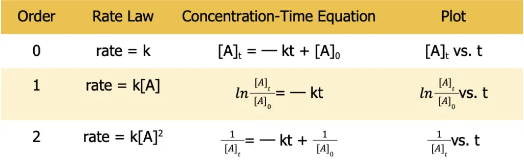 kinetics of zeroth- to second-order reactions