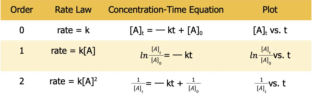 Chemical Kinetics - FilipiKnow