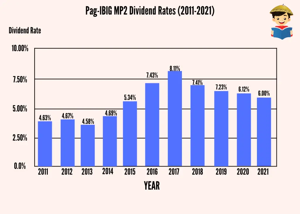 Pag-IBIG MP2 Dividend Rates (2011-2021)