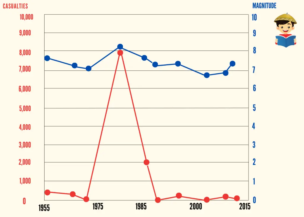 Comparing the Magnitude and Number of Casualties of the Philippines' Strongest Earthquakes