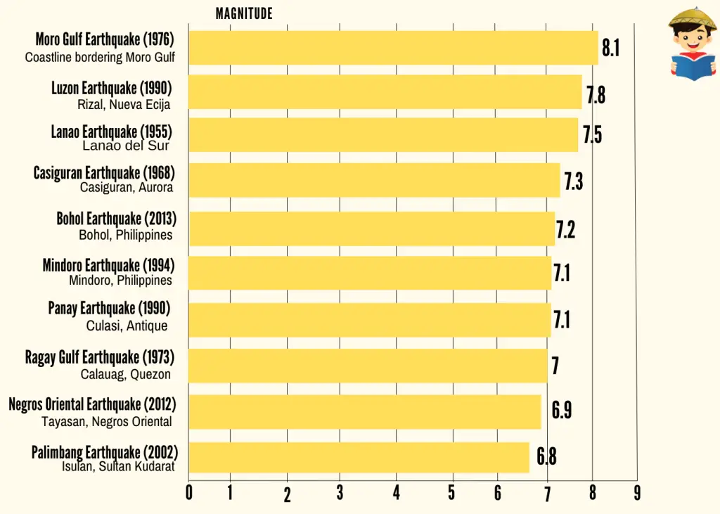 Strongest Earthquakes in the Philippines, Ranked According to Magnitude