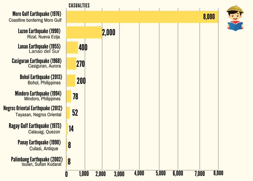 Strongest Earthquakes in the Philippines, Ranked According to Number of Casualties