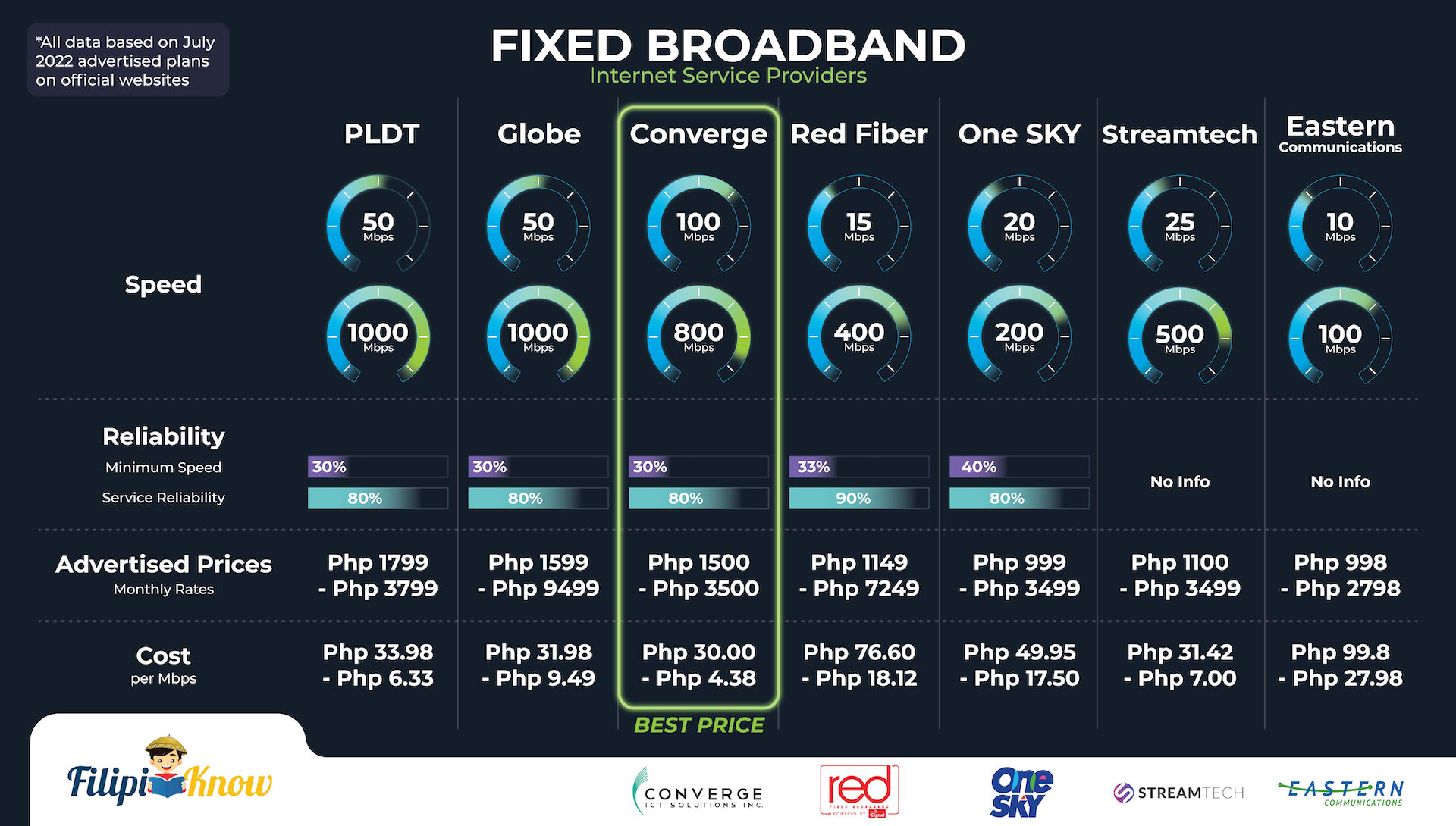 How To Choose the Right ISP Guide to the Best Provider in the