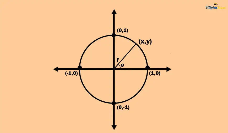 unit circle 12