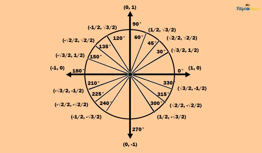 unit circle 29