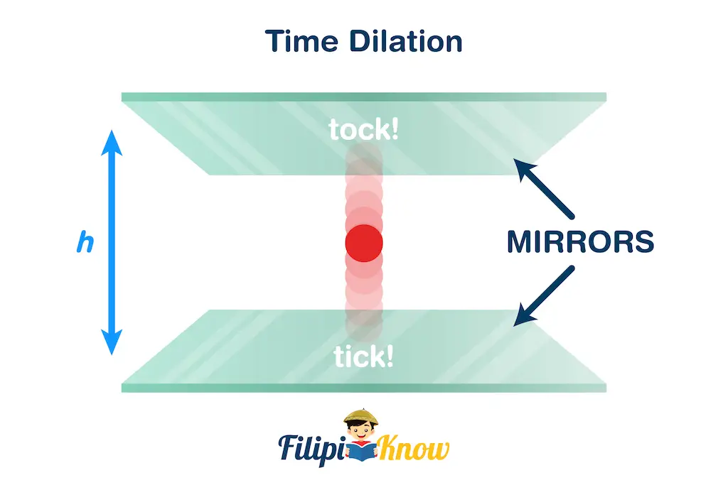 time dilation example showing a beam of light bouncing back and forth between mirrors