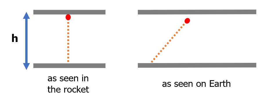 time dilation illustration showing observers on Earth tend to see the bouncing light in a light clock traveling through a diagonal path