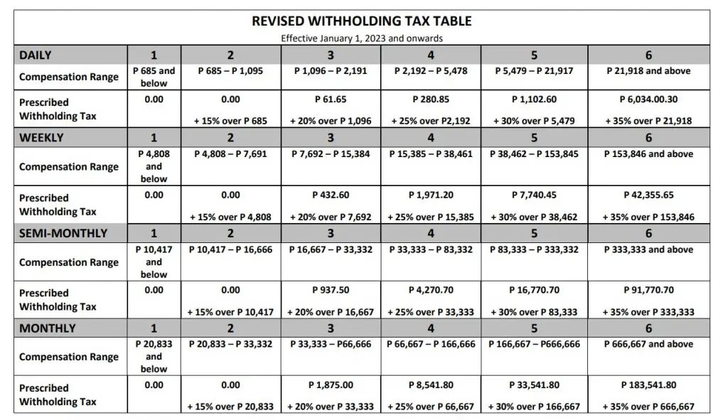 BIR revised withholding tax table